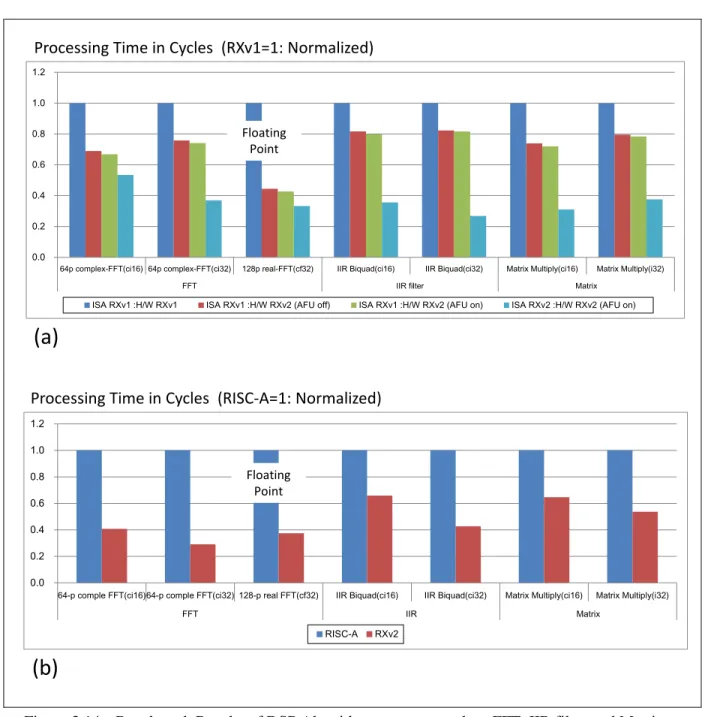 Figure 3.14  Benchmark Results of DSP Algorithm programs such as FFT, IIR filter and Matrix  under zero-wait flash memory access