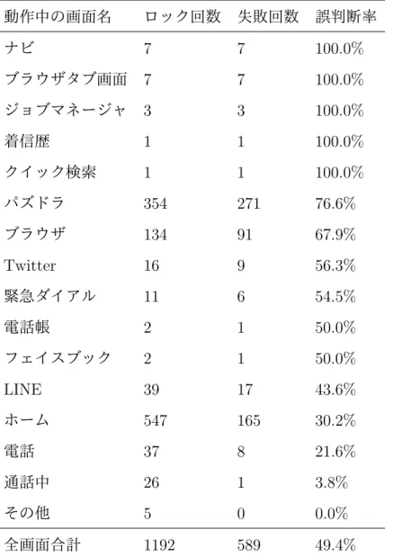 表 2.1: 画面ごとの誤判断率 動作中の画面名 ロック回数 失敗回数 誤判断率 ナビ 7 7 100.0% ブラウザタブ画面 7 7 100.0% ジョブマネージャ 3 3 100.0% 着信歴 1 1 100.0% クイック検索 1 1 100.0% パズドラ 354 271 76.6% ブラウザ 134 91 67.9% Twitter 16 9 56.3% 緊急ダイアル 11 6 54.5% 電話帳 2 1 50.0% フェイスブック 2 1 50.0% LINE 39 17 43.6% ホーム 5