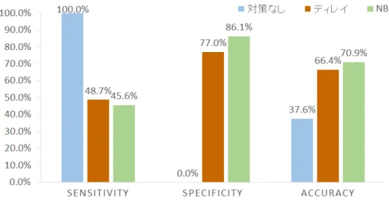 図 2.3: Sensitivity，Specificity，Accuracy の比較