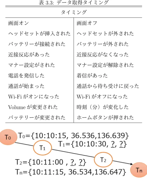 表 3.3: データ取得タイミング タイミング 画面オン 画面オフ ヘッドセットが挿入された ヘッドセットが外された バッテリーが接続された バッテリーが外された 近接反応があった 近接反応がなくなった マナー設定がされた マナー設定が解除された 電話を発信した 着信があった 通話が始まった 通話から待ち受けに戻った Wi-Fi がオンになった Wi-Fi がオフになった Volume が変更された 時刻（分）が変化した バッテリーが変更された ホームボタンが押された 図 3.4: GPS 異常値，欠損値の