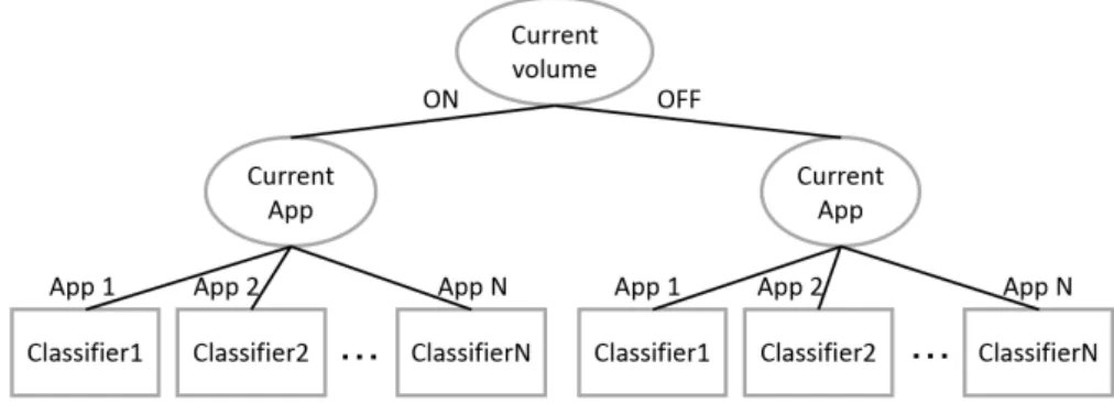 図 3.5: 本システムで採用している木構造識別器の概要 実験は次のステップで実施する．まず， 3.3.1 節にて述べたステップにて正解データを生 成する．次に，実際の利用環境と同じ状況においてシミュレーションを行い，本提案手法に よる予測結果を求める．そして，正解データと予測結果を比較する．シミュレーションと は，時系列に従って学習データを読み込み，時系列に従って学習を進める方式である．こ れを行うことにより，実環境で利用した場合の推定結果と同様の結果をえることができる． 3.4.1 識別手法 本システム