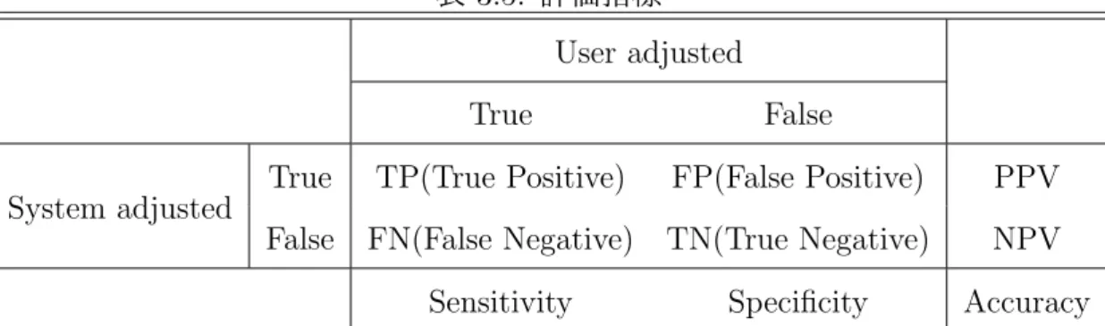 表 3.5: 評価指標 User adjusted