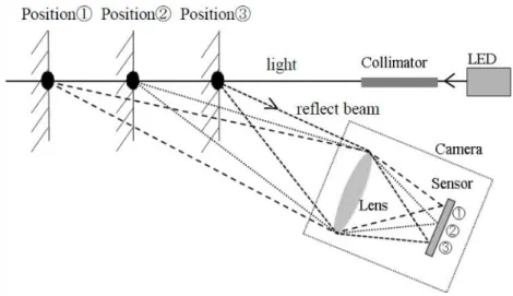 Fig. 2-8 Principle of triangulation for determining distance of the sample position. 
