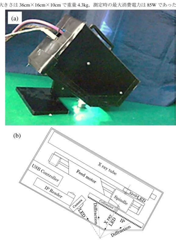 Fig. 2-9 X-ray stress measurement apparatus using the imaging plate (IP) that was prototyped in this  study