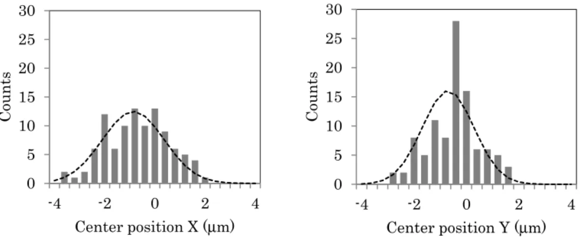 Fig. 2-19 Histogram of X, Y position from Fig. 2-18. The dashed line is the fitted result by Gaussian  function