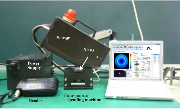 Fig. 2-24 Experimental set-up using the four-points bending machine. 