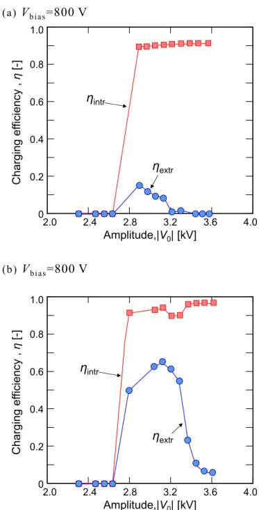 図 4-9  振 幅 電 圧 V ０ に よ る 荷 電 効 率 の 変 化   (粒 子 径 d p =10nm 、 周 波 数 f=1.5kHz 、バイアス電 圧V bias =(a)0 V, (b)  800 V、エアロゾル流量Q=3.5L/min)