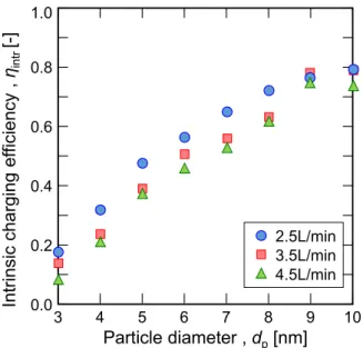図 4-11  エ アロ ゾル 流 量 Q を変 化 させたときの実質的荷電効率η intr Particle diameter , dp[nm]