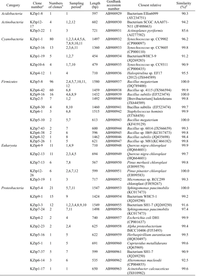 Table 2.1.   Phylogenetic affiliation of 16S rDNA gene sequences obtained from  clone libraries  Category  Clone  number a  Numbers of clones b  Sampling periodc  Length (bp)  GenBank  accession 