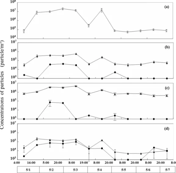 Fig. 2.2  Temporal  variations  of  concentrations  of  all  bacterial  particles  (open  circles) (a), and white particles (closed circles) and yellow fluorescence  particles (closed triangles) of 0.2-2.5 m (b), 2.5-5.0 m (c), and  >5.0 