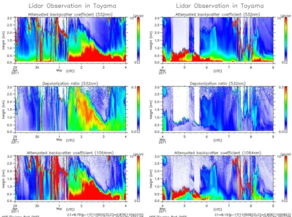Fig. 2.3 Lidar  observation  of  attenuated  backscatter  coefficient  (532nm),  depolarization  ratio  and  attenuated  backscatter  coefficient  (1064nm)  in  Toyama city from 0:00 in 29 Apr