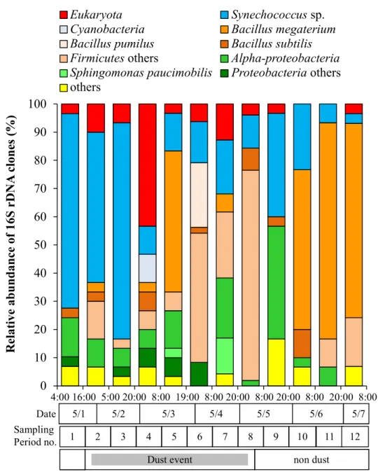 Fig. 2.4   Change  in  compositions  of  the  partial  sequences  of  16S  rDNA  clones  (Ca