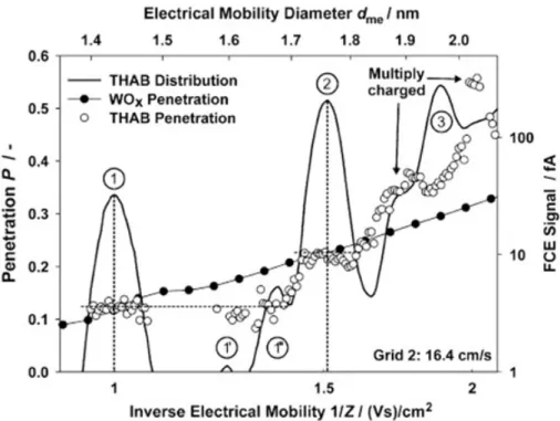 Fig.  1-8    Penetration  of  THAB  ions  and  WO X   with  the  electrical  mobility  distribution  of  the  THAB ions