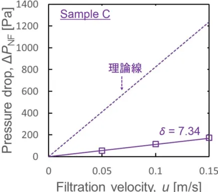 Fig. 2-14    Comparison of experimental pressure drop with theoretical one for Sample C