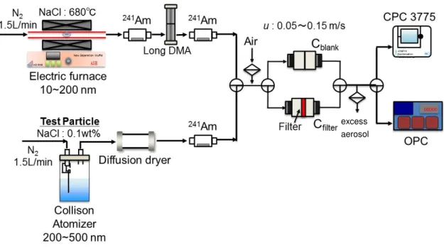 Fig. 2-18    Schematic diagram of experimental setup for determining particle collection efficiency