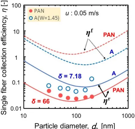 Fig. 2-25    Single fiber collection efficiency of PAN filter and Sample A. 