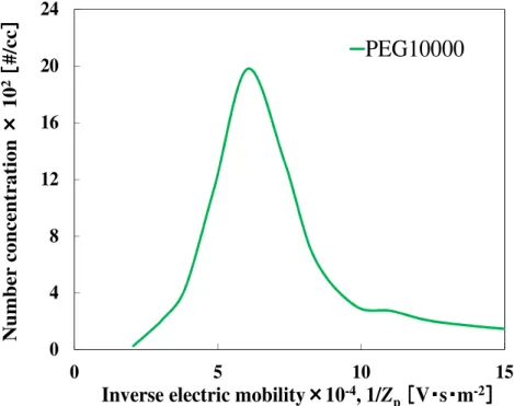 Fig. 3-12    Inverse mobility spectra of electrosprayed PEG10,000 (With Am) 04812162024051015Number concentration××××102［［［［#/cc］］］］