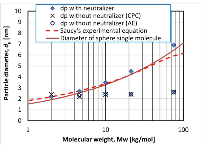 Fig. 3-21    Relationship between molecular weight and particle diameter of PEGs 