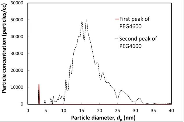 Fig. 3-23    Particle size distributions of PEG4600 aerosol measured by tandem DMA method