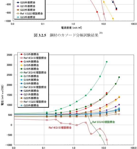 図 3.2.6  陽極のアノード分極試験結果 20)