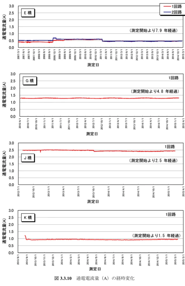 図 3.3.10   通電電流量（ A ）の経時変化