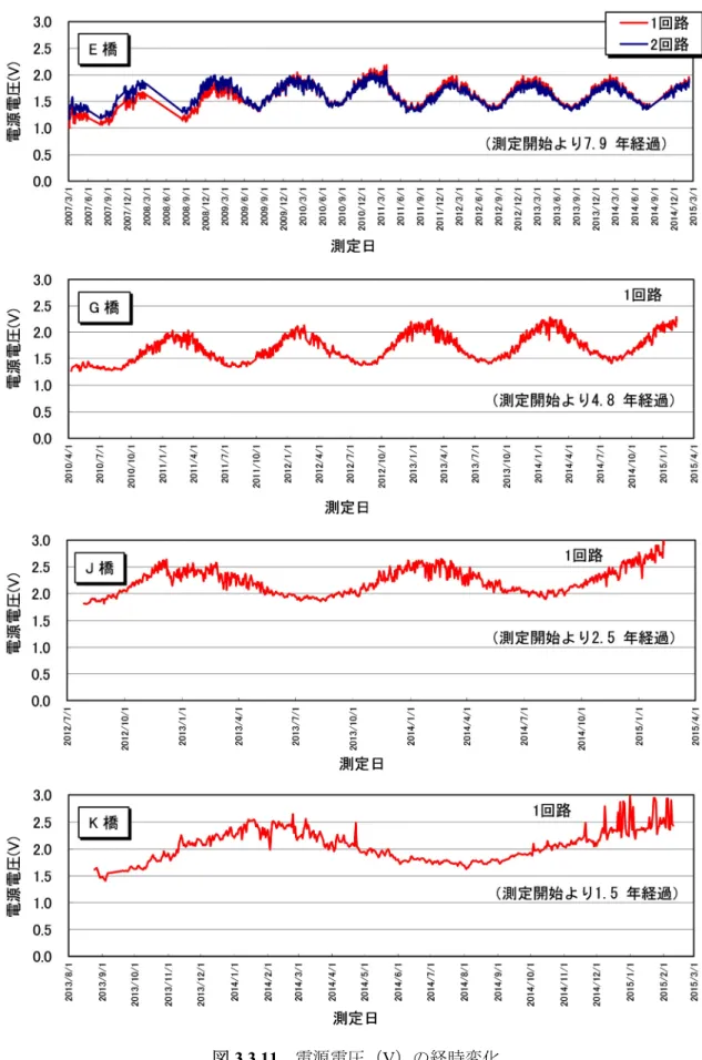 図 3.3.11   電源電圧（ V ）の経時変化