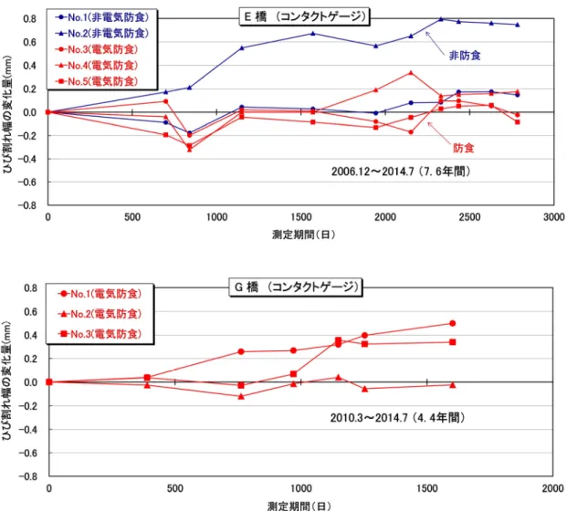 図 3.3.14   コンタクトゲージによる E 橋・ G 橋のひび割れ幅のモニタリング結果