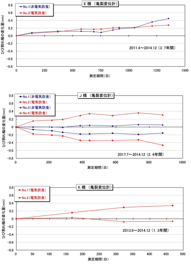 図 3.3.15   亀裂変位計による E 橋・ J 橋・ K 橋のひび割れ幅のモニタリング結果