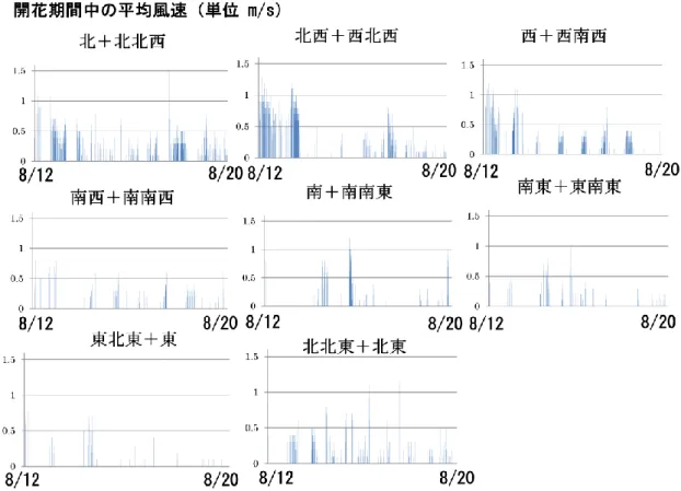 図 10  開花期間中の試験区内の平均風速データ（縦軸の単位は m/s） 