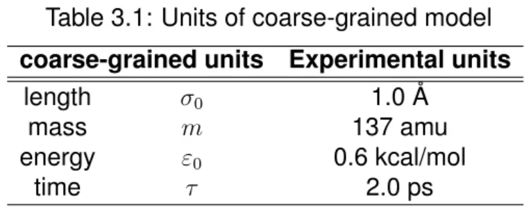 Table 3.1: Units of coarse-grained model coarse-grained units Experimental units