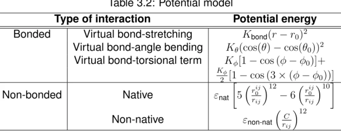 Table 3.2: Potential model