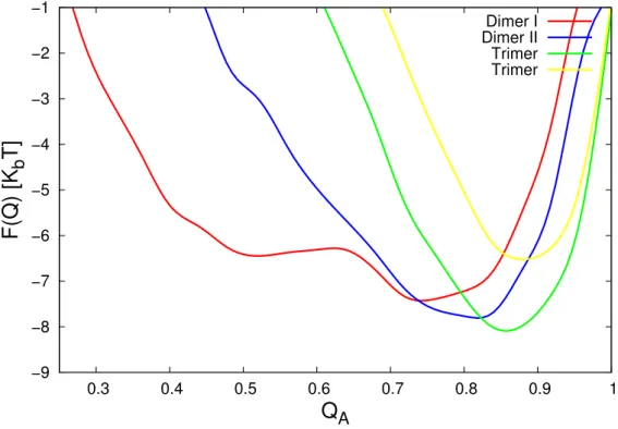 Figure 4.4: Free energy profile as a function of reaction coordinate Q which is the measurement of the nativeness.