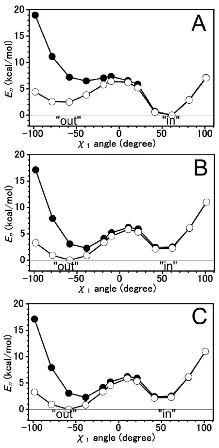 Figure  5.  The  energy  profile  curves  of  His64  rotation  within  Model  A  and  Model  B  using  B3LYP method