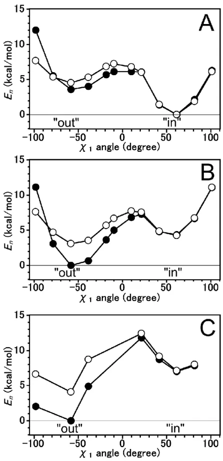 Figure  7.  The  energy  profile  curves  of  His64  rotation  within  Model  A  and  Model  B  using  B3LYP method