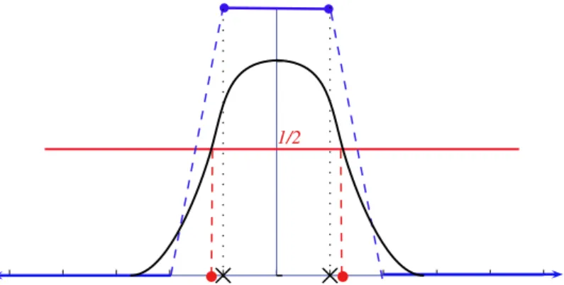 Figure 2.2: Thresholding the diffused solution (black) of the characteristic function (blue) reverts to the same characteristic function causing MBO to get “stuck”.