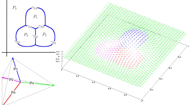 Figure 3.1: A 4-phase configuration (top left); the reference vectors p i ∈ R 3 (bottom left); and its corresponding signed distance vector field with ε = 1 6 (right).