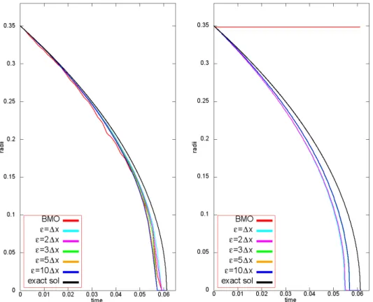 Figure 3.6: Evolution of the radius of a circle generated via MBO (red) and SDV method (non-red) on a 40 × 40 mesh with ∆t = T /32 (left) and ∆t = T /256 (right)