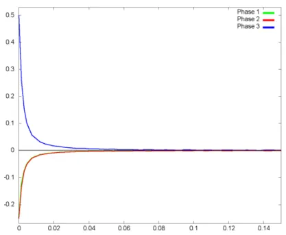 Figure 3.9: Relative error plot of the phase interior angle measures at the triple junction for the first 100 time steps.