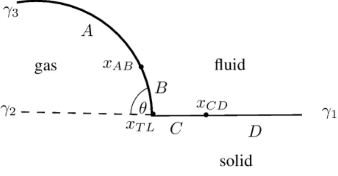 Figure 2.5: Vicinity of triple line