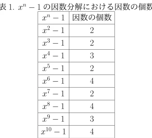 表 1. x n − 1 の因数分解における因数の個数 x n − 1 因数の個数 x 2 − 1 2 x 3 − 1 2 x 4 − 1 3 x 5 − 1 2 x 6 − 1 4 x 7 − 1 2 x 8 − 1 4 x 9 − 1 3 x 10 − 1 4 以上の結果より、筆者は次の予想を立てた。 予想 1