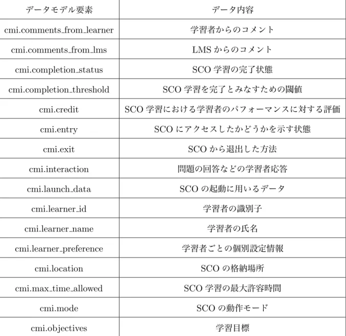 表 A.1 SCORM2004 のデータモデル要素の概要