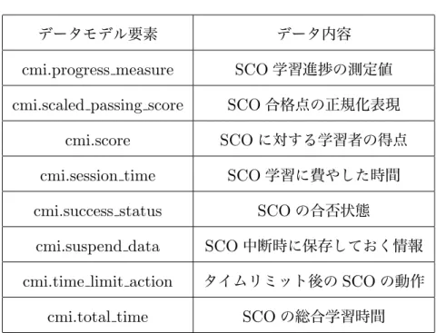 表 A.2 SCORM2004 のデータモデル要素の概要（続き） データモデル要素 データ内容
