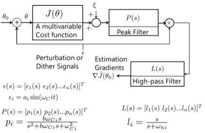 Figure 1.2: Estimation gradient by modified extremum seeking by Kong [18]