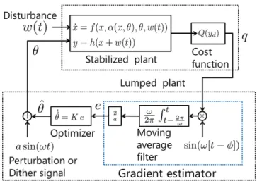 Figure 1.3: Extremum seeking scheme by Haring [8]