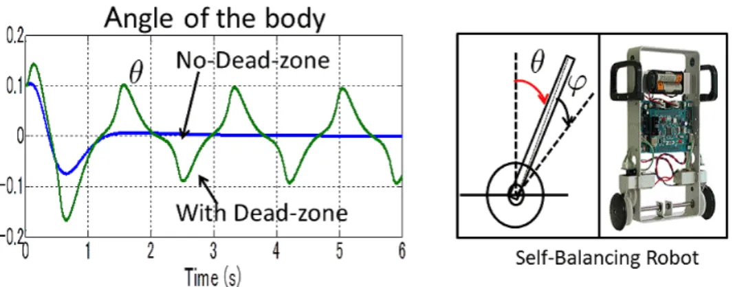 Figure 2.4: The response of the angle of the body of the self-balancing robot when it has dead-zone and no dead-zone