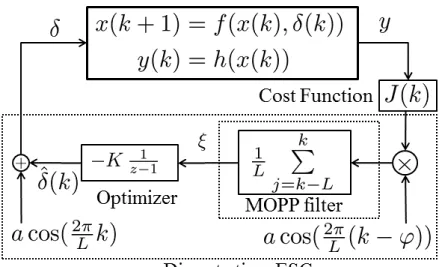 Figure 3.1: Discrete-time ESC scheme To use (3.5) and (3.6), we have