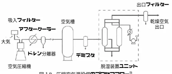 図 1.8  圧縮空気源設備のプロセスフロー 9) 