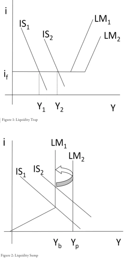 Figure 1: Liquidity Trap 