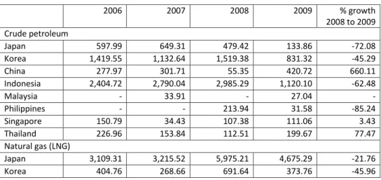 Table 6: Major Export Commodities from Brunei to East Asian countries, 2006-2009 (Millions of Brunei Dollars)