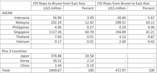 Table 7: Inward and Outward Flows of FDI to and from Brunei, Selected Years (Millions of U.S